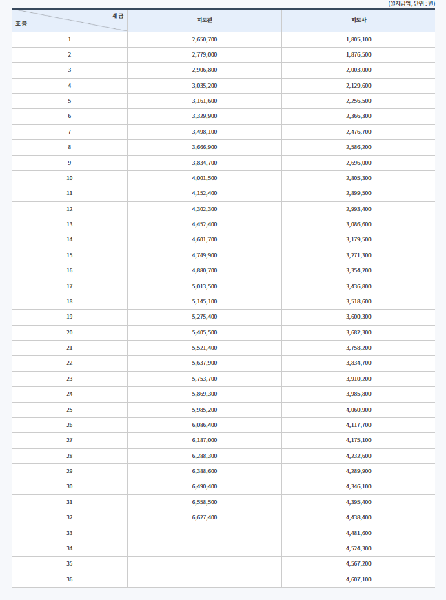 2023년-지도직-공무원-봉급표