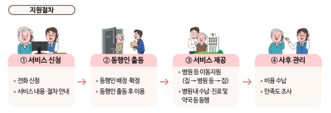 경기도 1인가구 병원 안심동행 서비스 신청하기