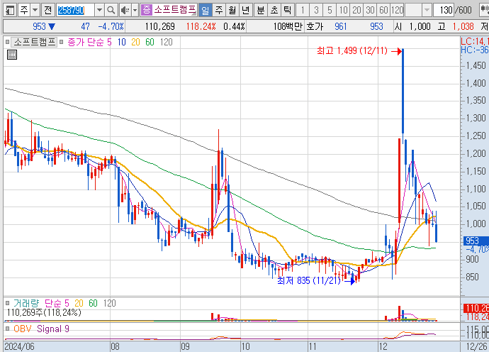 이재명-관련주-소프트캠프-주가-차트