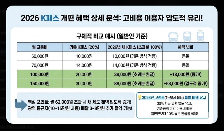 2026 K패스 할인율(개편, 비교, 분석)(+예시)