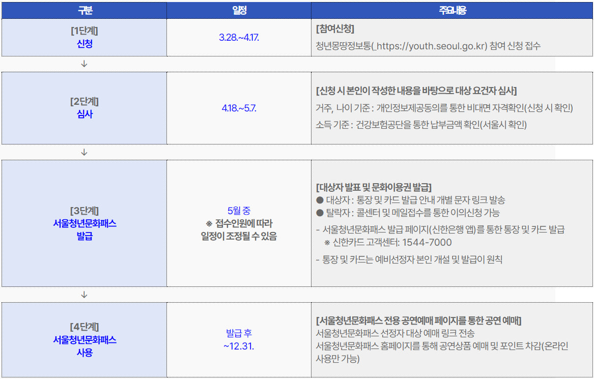 서울청년문화패스 지원대상자, 내용, 신청 및 절차