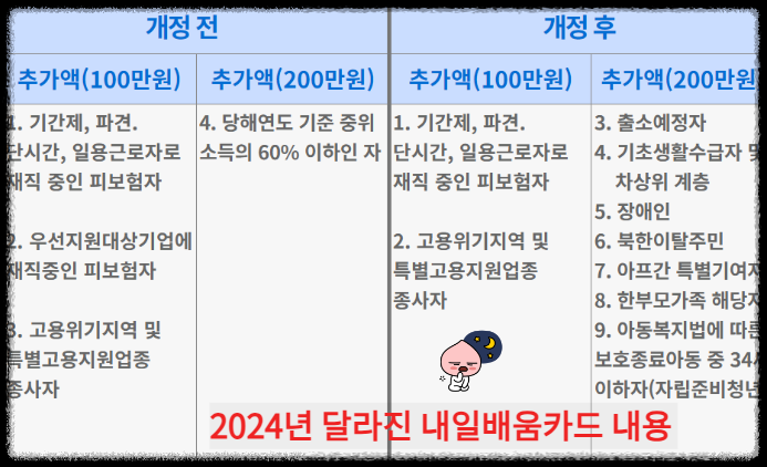 2024년 달라진 내일배움카드
