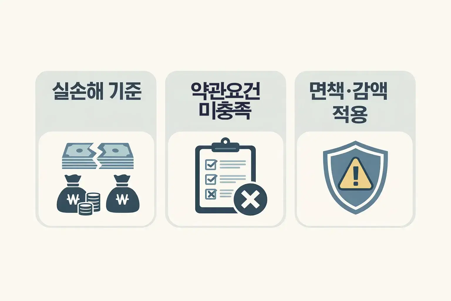 상해보험 중복보상이 제한되거나 안 되는 대표 사례를 실손해 기준, 약관요건 미충족, 면책 감액 적용으로 정리한 이미지