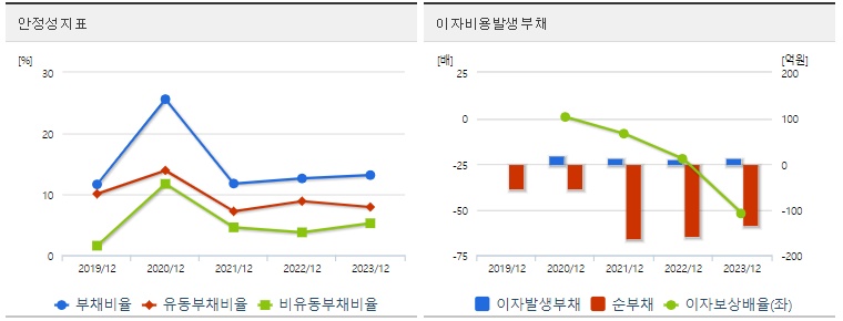 삼영에스앤씨 주가 안정성