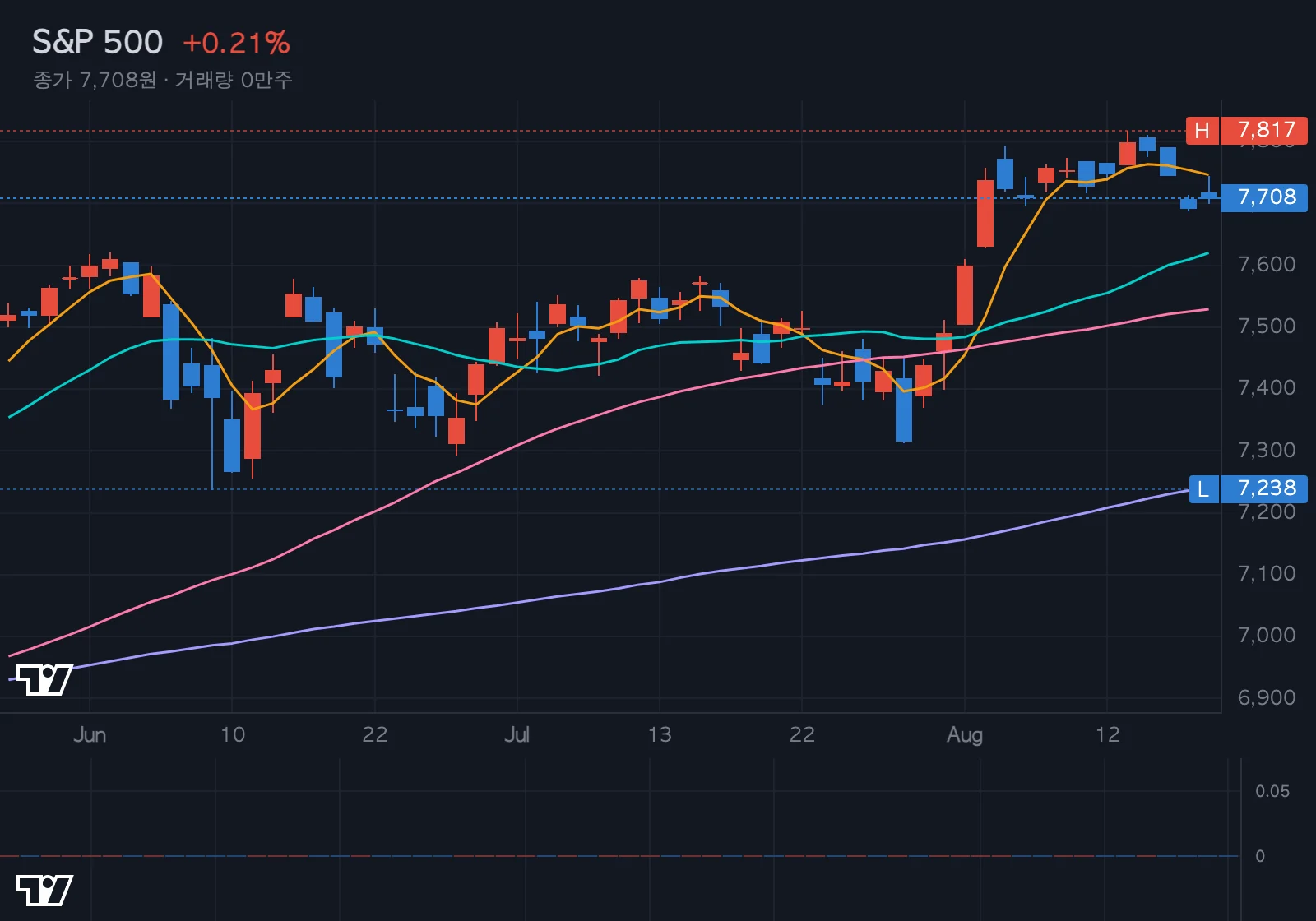 S&P 500 차트