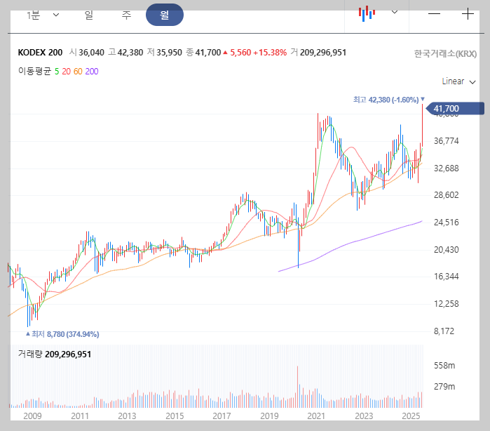 코덱스 200 차트 이미지