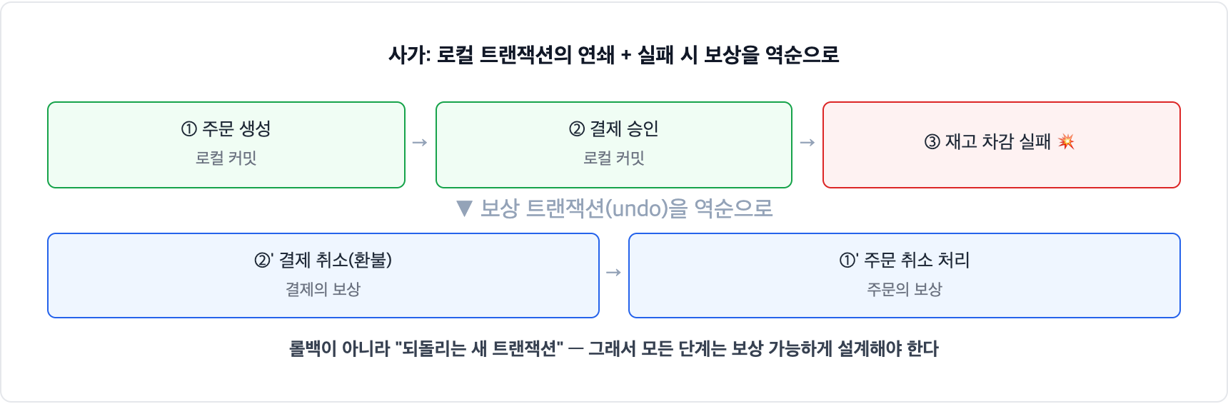 사가 패턴 동작. 주문 생성, 결제 승인이 로컬 트랜잭션으로 각각 커밋된 뒤 재고 차감이 실패하면, 결제 취소와 주문 취소라는 보상 트랜잭션을 역순으로 실행해 전체를 되돌린다
