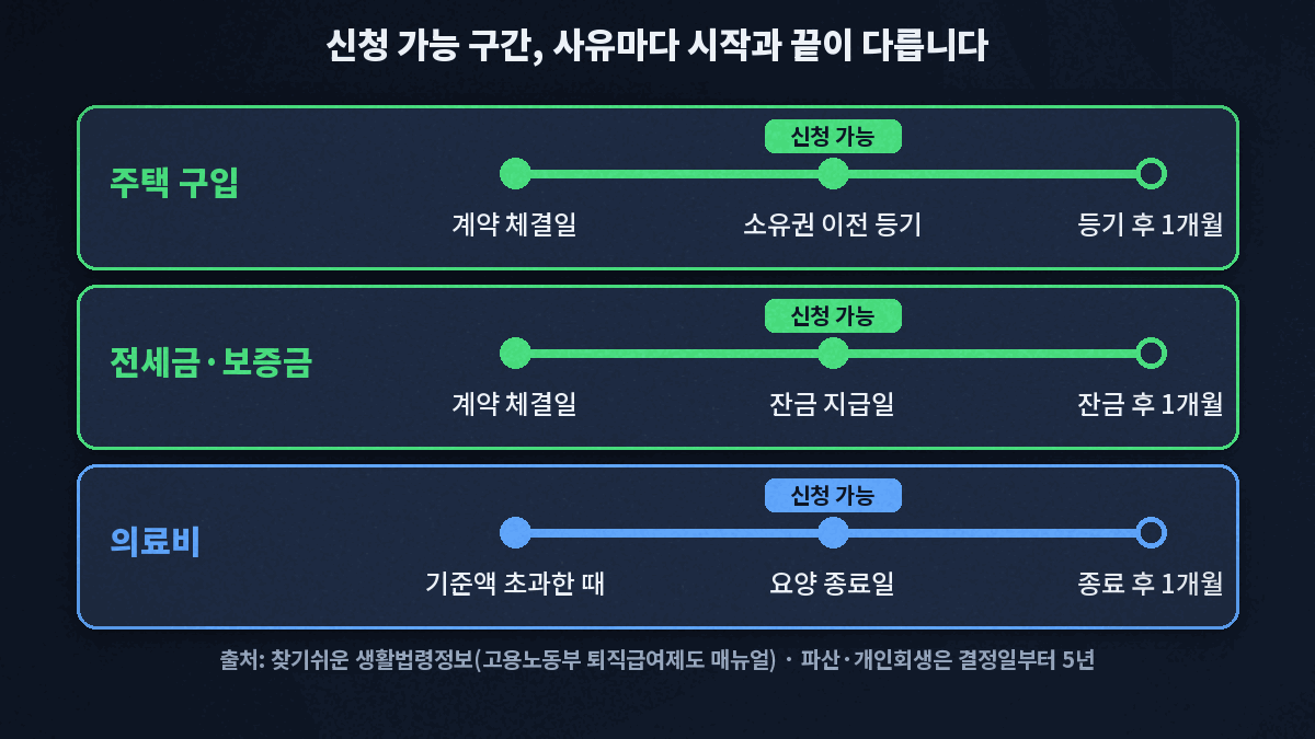 퇴직금 중간정산 신청 가능 구간 타임라인. 주택 구입은 계약 체결일부터 소유권 이전 등기를 거쳐 등기 후 1개월까지, 전세금과 보증금은 계약 체결일부터 잔금 지급일을 거쳐 잔금 후 1개월까지, 의료비는 기준액을 넘은 때부터 요양 종료일을 거쳐 종료 후 1개월까지이며 파산과 개인회생은 결정일부터 5년