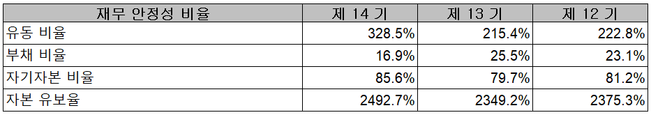 와이솔 - 재무 안정성 비율