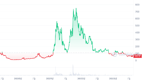 코티(COTI) 가격 차트