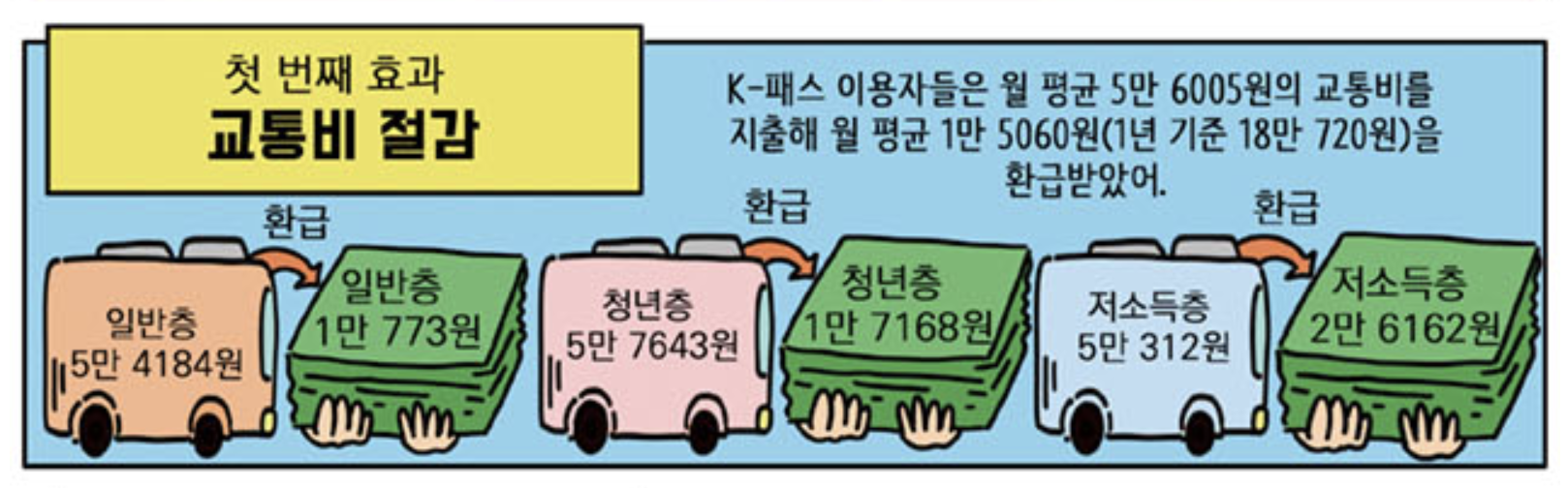 교통비 절감