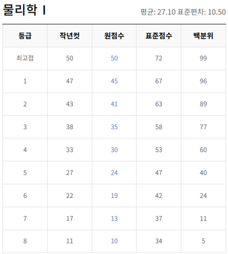 고2-물리학 1-등급컷