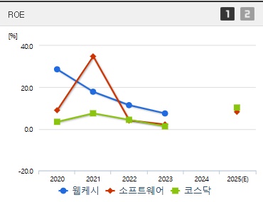 웹케시 주가 ROE