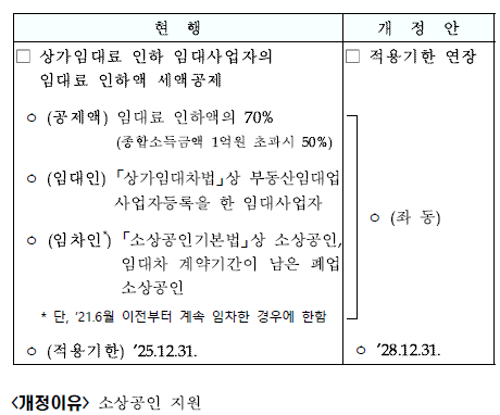 상가임대료 인하 임대사업자에 대한 세액공제 적용기한 연장