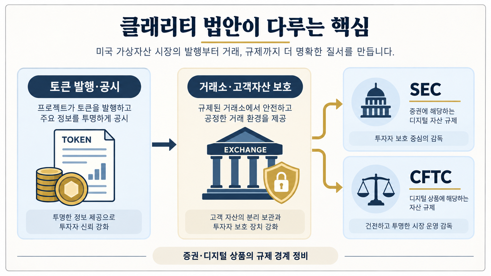 클래리티 법안의 토큰 발행 공시와 거래소 보호 규정, SEC CFTC 관할 구분