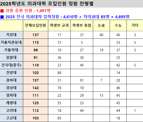 의과대학 전형별 모집인원 정원