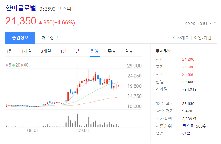 한미글로벌 주가 차트