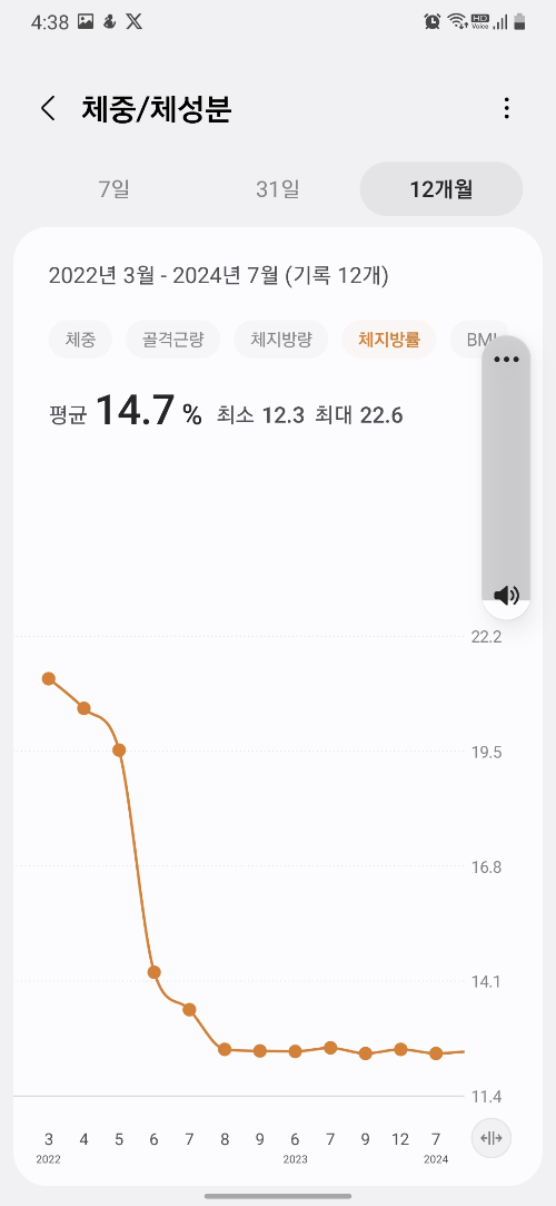 A body fat percentage graph showing a sharp drop from 22.6% to 12.3% between March 2022 and July 2024, demonstrating a powerful reason to lose weight./ 2022년 3월부터 2024년 7월까지 체지방률이 22.6%에서 12.3%로 감소한 그래프. 체지방 감량이야말로 살을 빼야 하는 강력한 이유임을 보여주는 실제 기록.