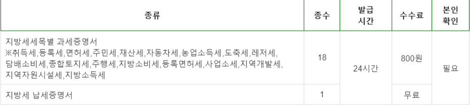 무인 민원 발급기 서류 발급 수수료