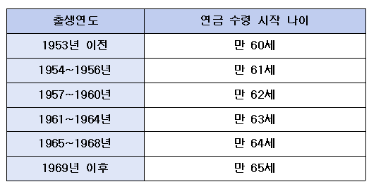 수령나이