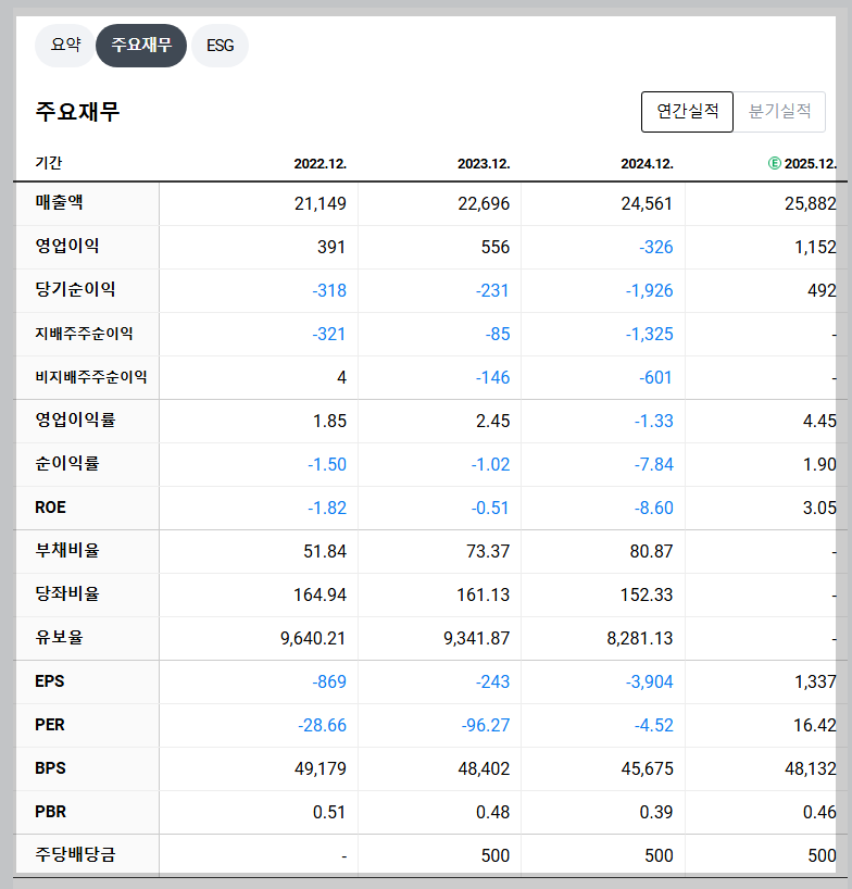 NHN 재무 지표