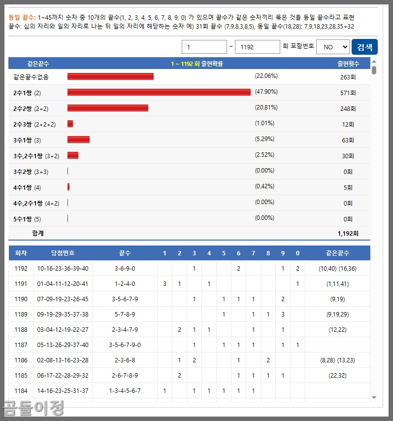 1192회차 로또 동일끝수 패턴, 이번 주 1193회차 당첨 힌트 찾기