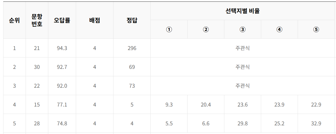 2026년 9월 모의고사 고3 기하 오답률 TOP5