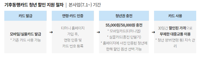 7월부터는 5만 원대 할인가격으로 새로 충전 가능