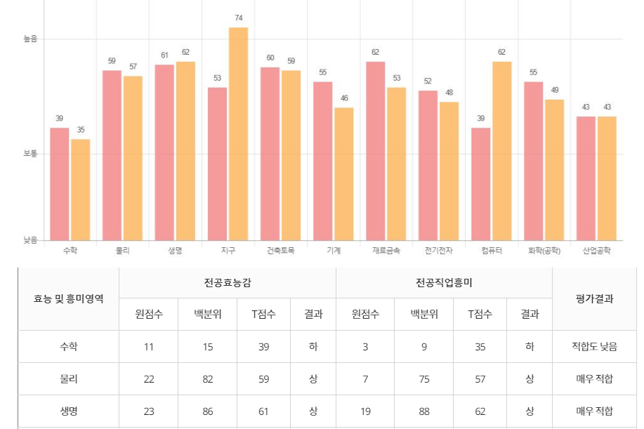 진로심리검사
