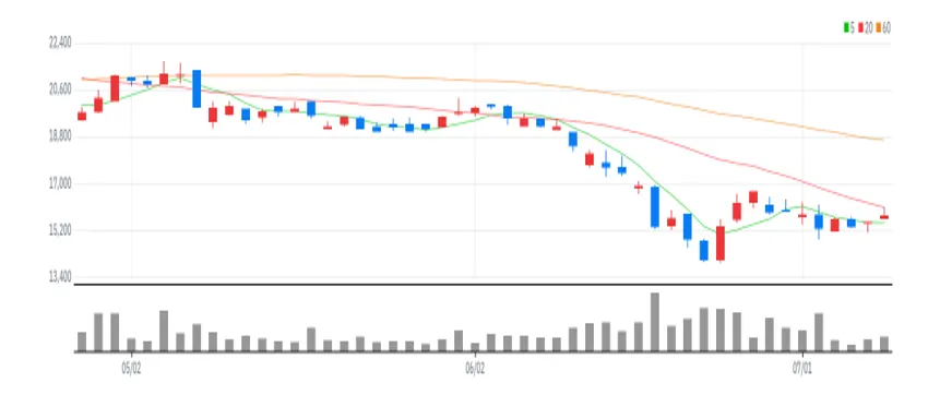 코오롱글로벌 차트
