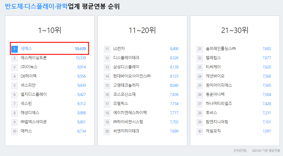 세메스-연봉-합격자 스펙-신입초봉-외국어능력