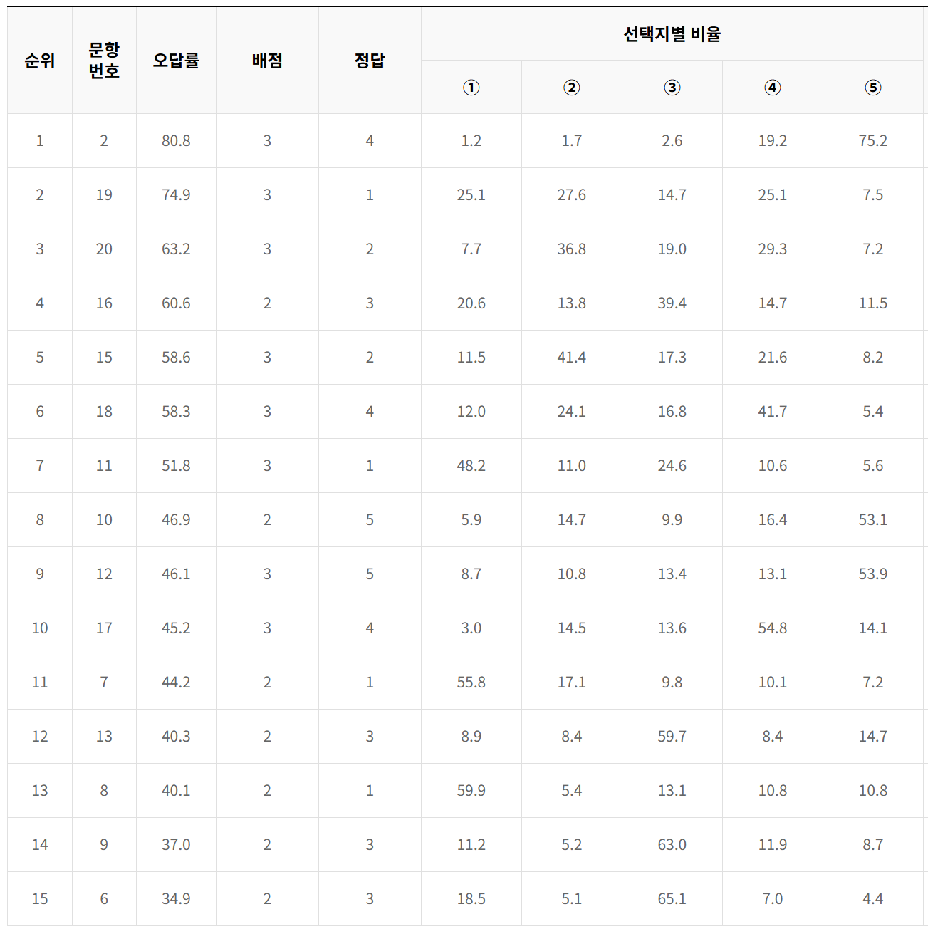 2023년 5월 모의고사 과탐