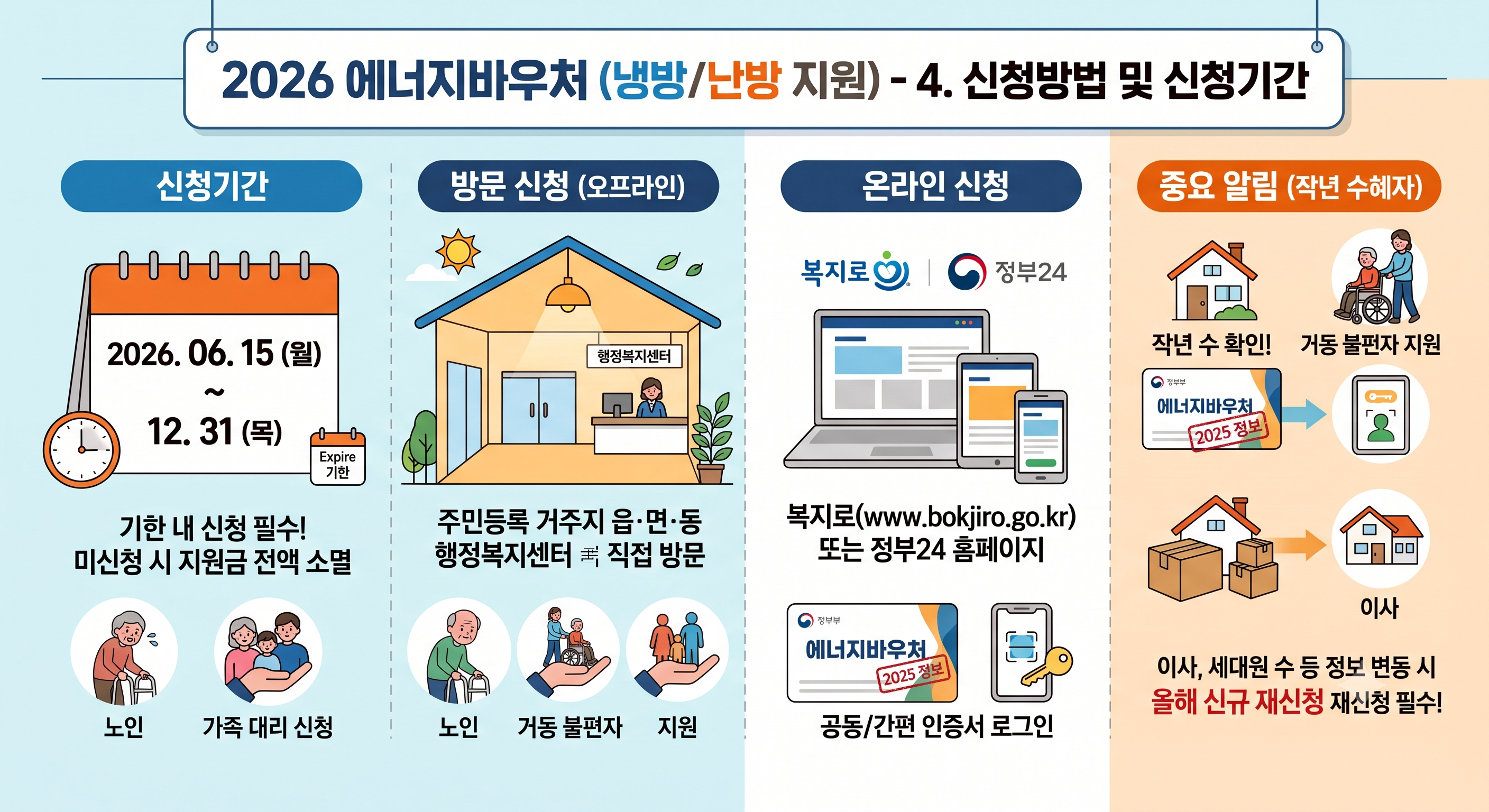 2026년 에너지바우처(냉방/난방 지원) 신청 기간과 방문 및 온라인(복지로, 정부24) 신청 방법을 안내하는 인포그래픽입니다.
6월 15일부터 12월 31일까지 신청할 수 있으며, 작년 수혜자의 정보 변동 시 올해 신규 재신청이 필수임을 강조합니다.
