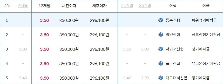 신협 정기예금 금리