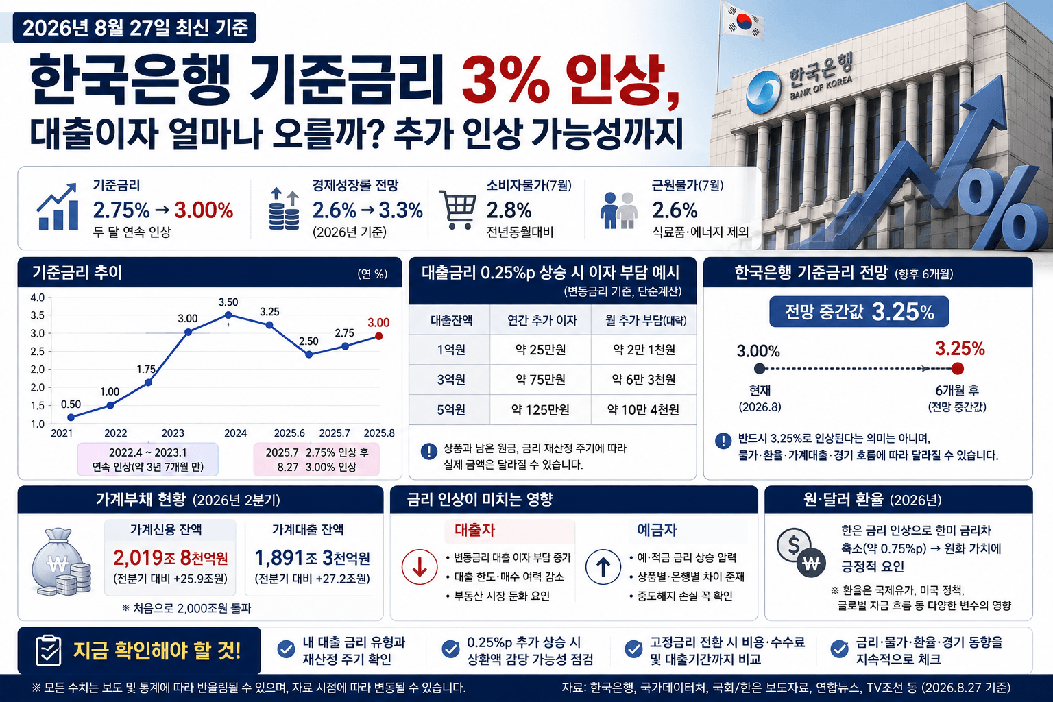 기준금리 3% 시대 다시 왔다…주담대 이자와 3.25% 추가 인상 가능성은?