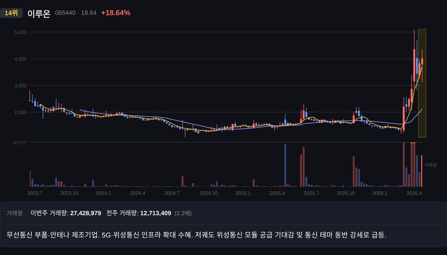 이루온 주봉 차트