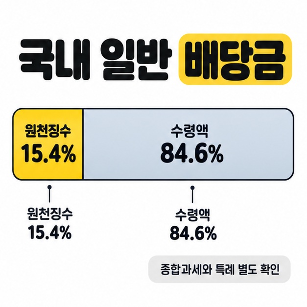 국내 일반 배당금의 15.4% 원천징수와 84.6% 수령액을 나눈 비율 도식