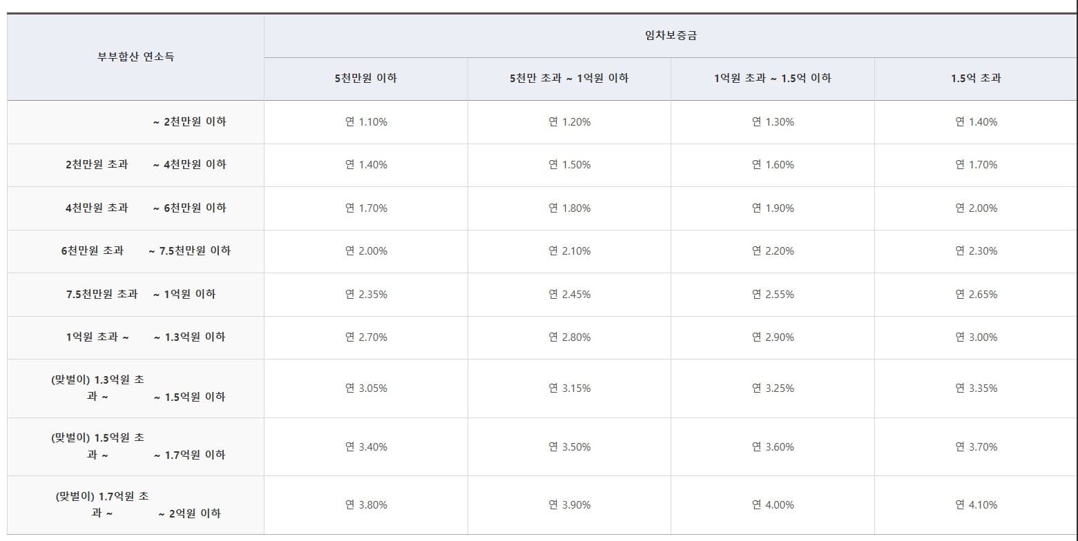 신생아 특례 버팀목대출