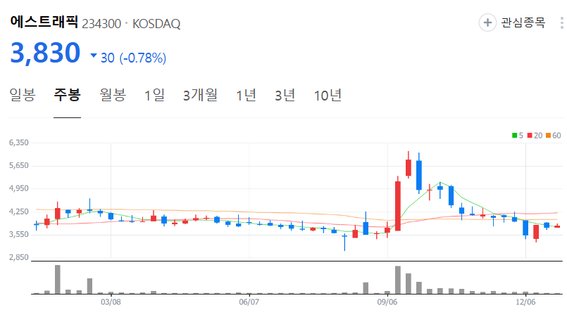에스트래픽-주가-주봉