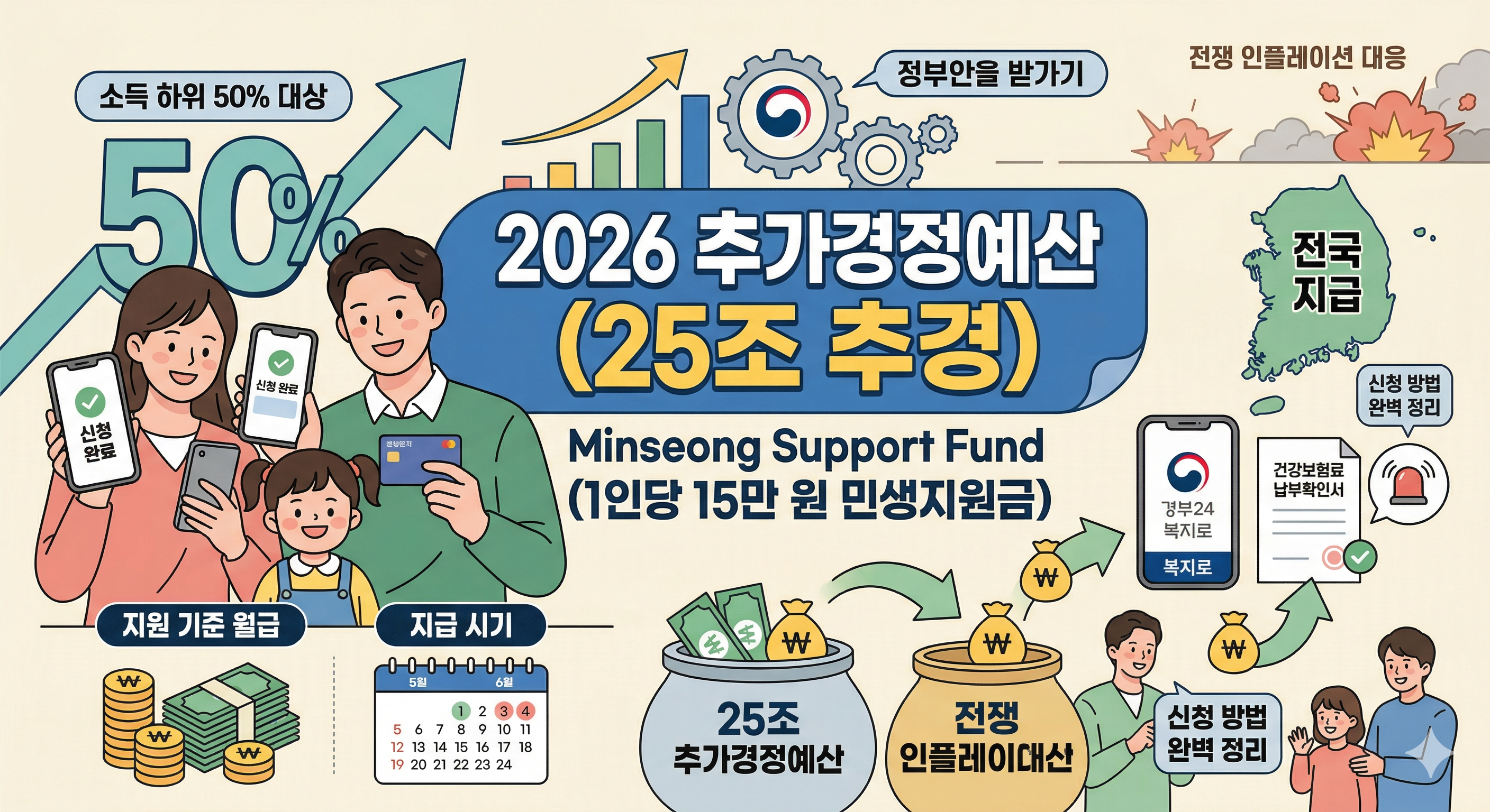 25조 '전쟁추경' 온다! 1인당 15만 원 민생지원금