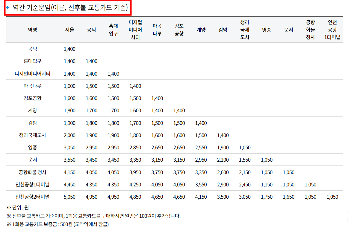 역간 기준 운임