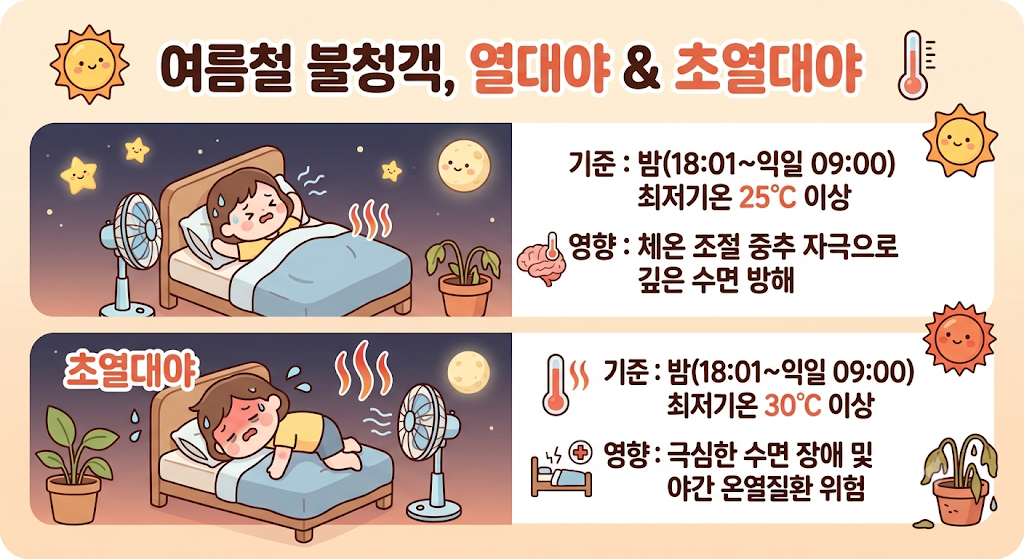 열대야 주의보 발령 기준과 숙면을 돕는 실내 온도 조절 가이드