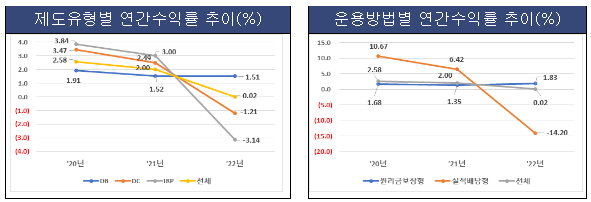 퇴직연금 제도유형/운용방법별 연간수익률 추이
