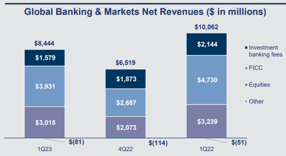 골드만삭스-실적
