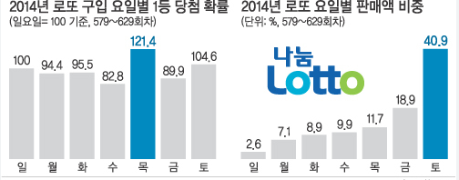 로또 번호 4개 이상 맞추는 방법 및 당첨 확률 높이는 법