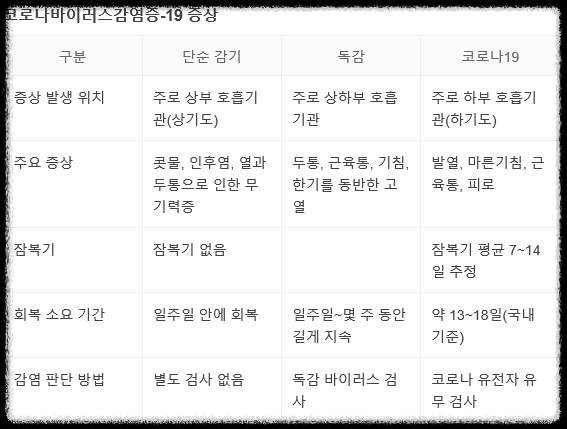 여름철 코로나와 감기 대처법