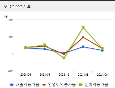 실리콘투 주가 분기 성장성