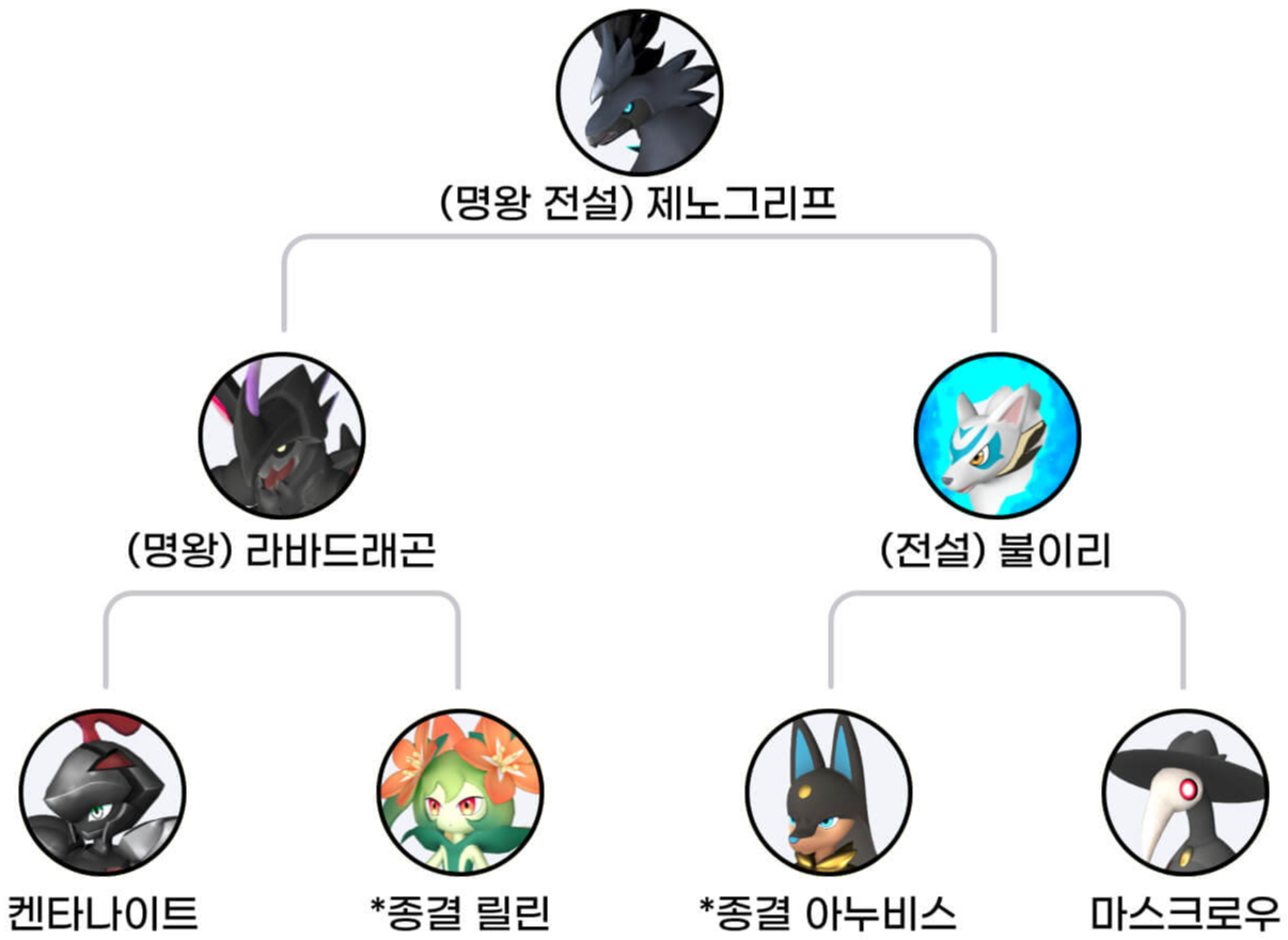 제노그리프 교배 가이드