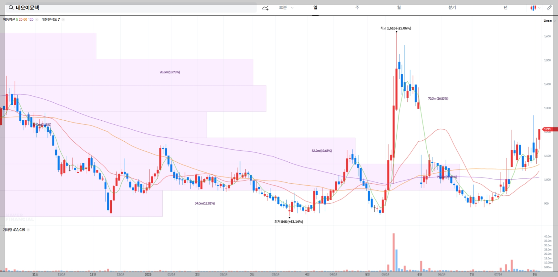 네오이뮨텍 현재 주가 차트