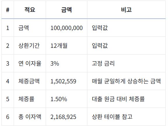 대출이자계산기 체증식 분할 상환 계산